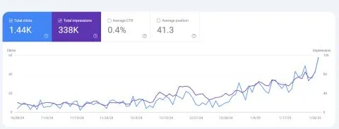 B2B SaaS Company Case Study