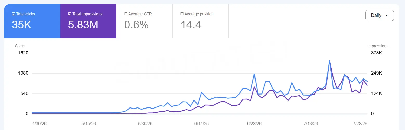 Manufacturing Company SEO Case Study