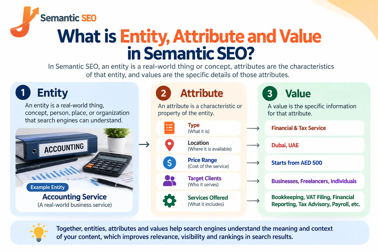 Entity Attribute Value EAV Architecture Diagram in Semantic SEO
