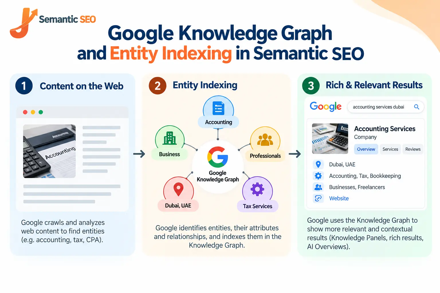 Google Knowledge Graph and Entity Indexing in Semantic SEO