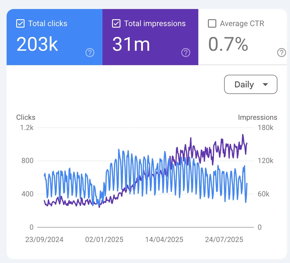 Enterprise Semantic Authority Google Search Console Performance