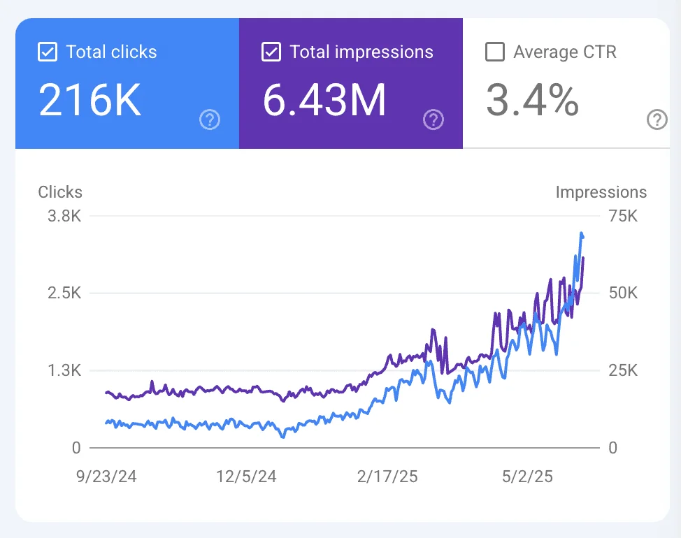 B2B SaaS Google Search Console Organic Scaling Trajectory