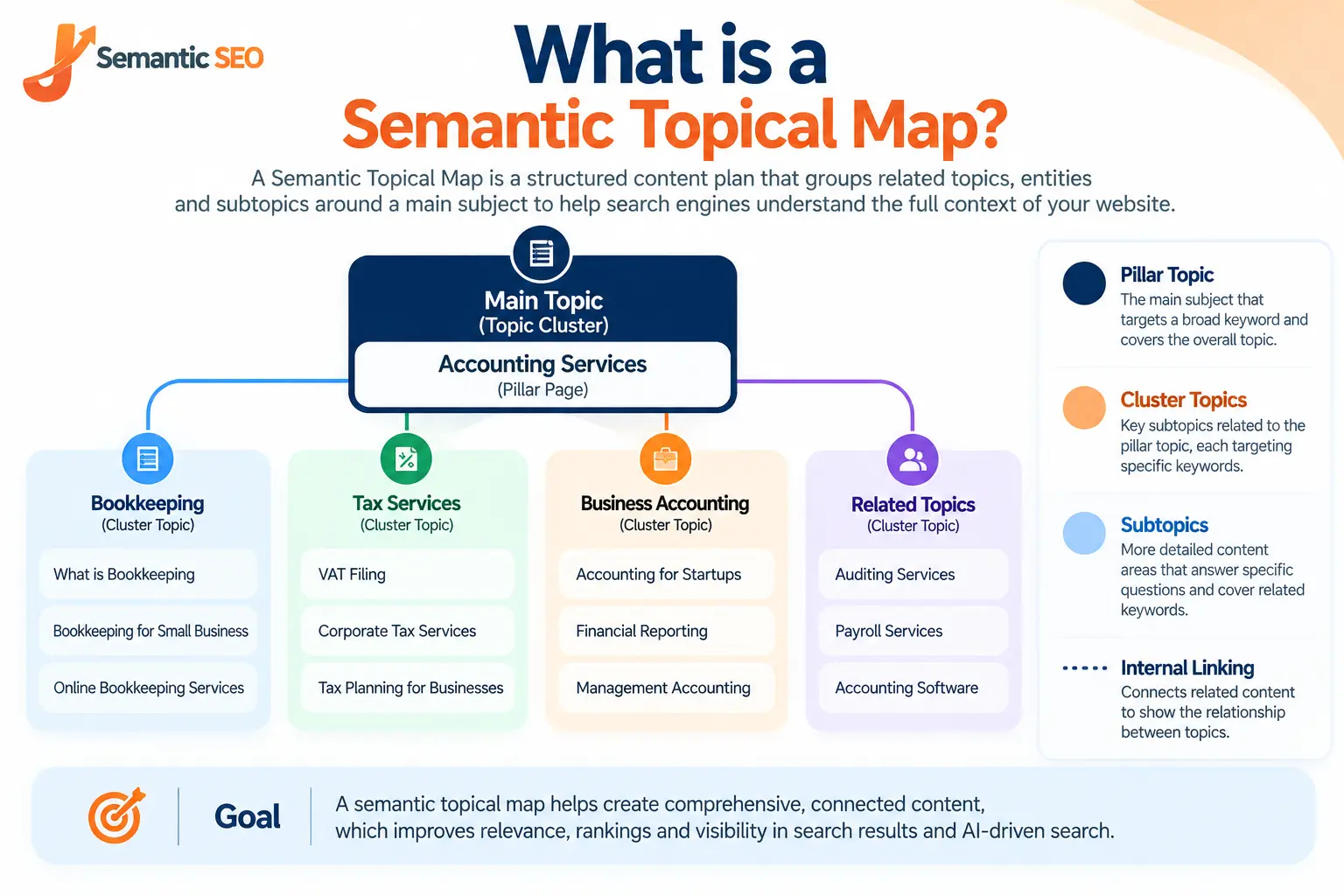 What is a Semantic Topical Map