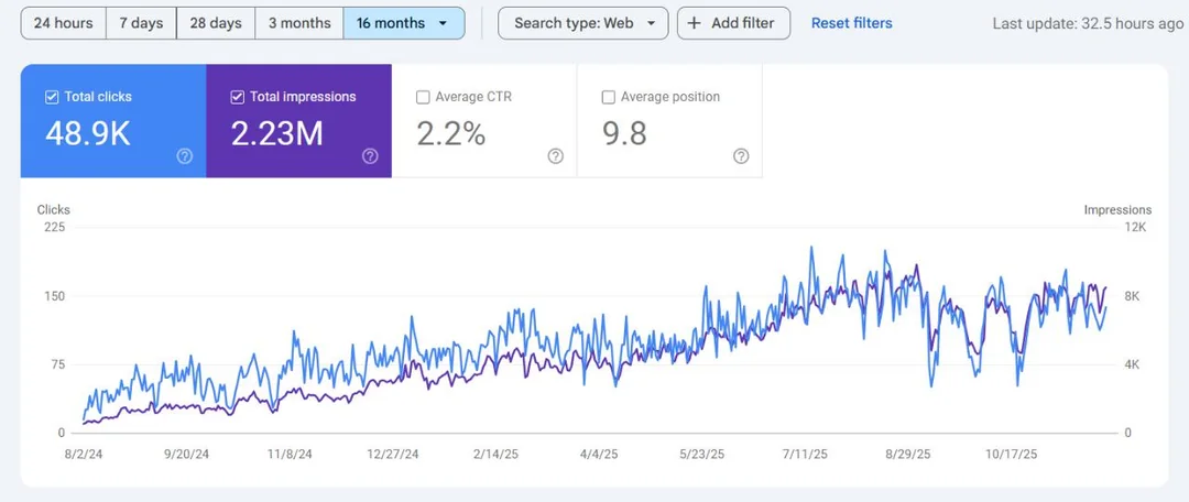 16-Month Long-Term Compound Growth Google Search Console Performance